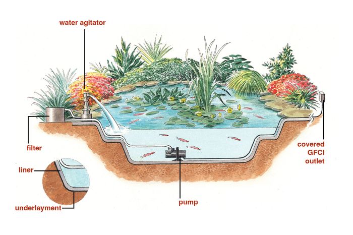 Kolam ikan minimalis estanques landscaping tiered xardinnova minimalist ponds jugando jardim fontes taman correo fountain desain